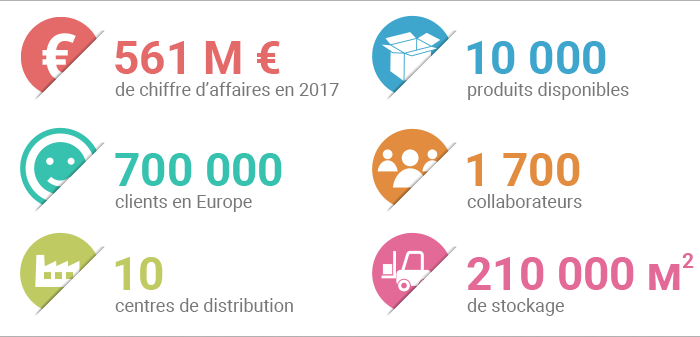 Chiffres clés du groupe