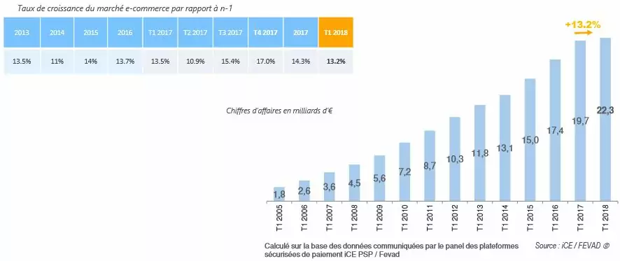 FEVAD resultats ecommerce T1 2018