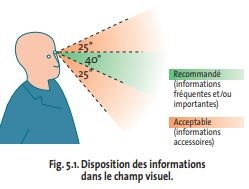 Information visuelle pour une meilleure ergonomie au travail
