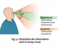 Information visuelle pour une meilleure ergonomie au travail