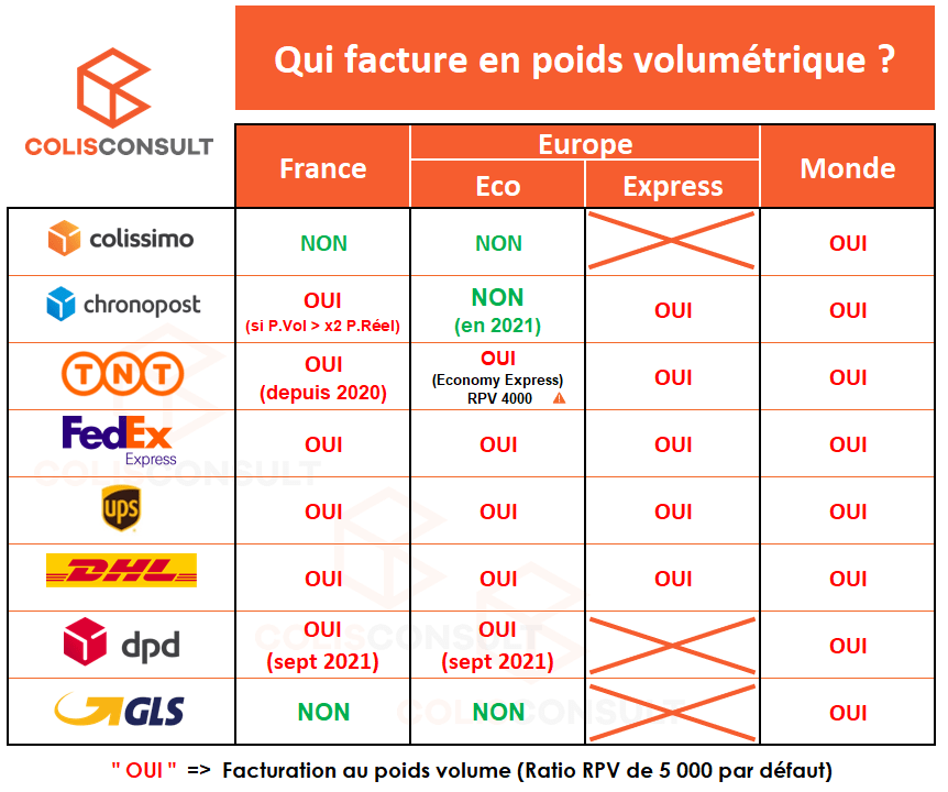 Prenez en compte la facturation au poids volumétrique pour réduire vos tarifs logistiques e-commerce liés au transport