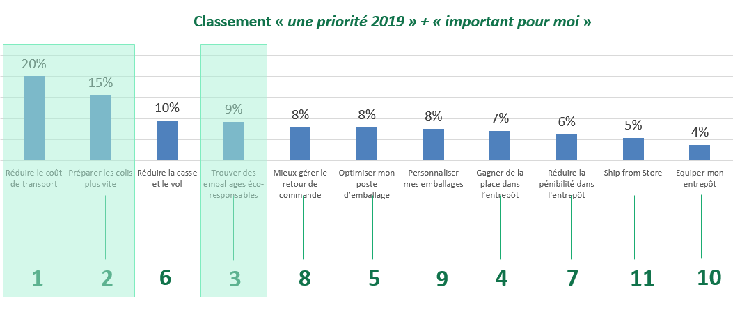 sondage e-commerce ecologie RAJA