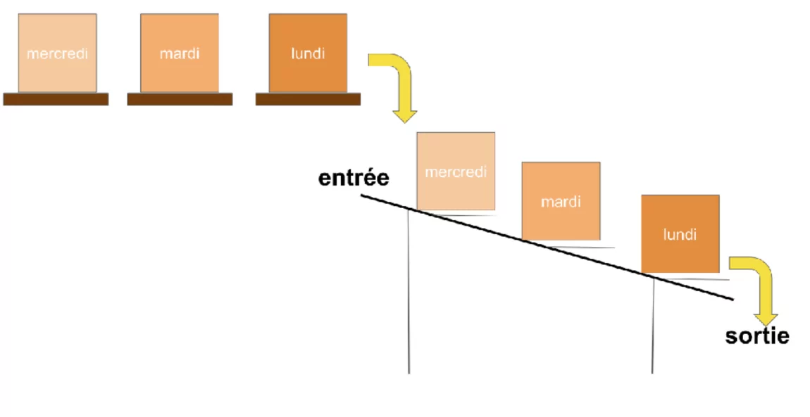 La méthode LIFO pour organiser son entrepôt de stockage