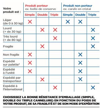 quel-emballage-pour-colis_cannelure_RAJA