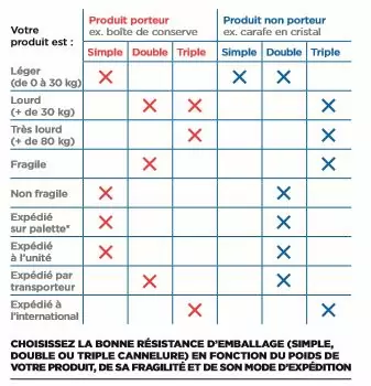 quel-emballage-pour-colis_cannelure_RAJA