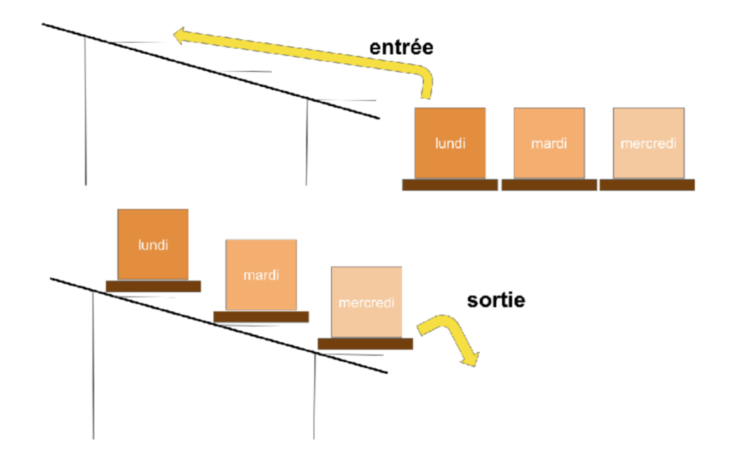 organiser-entrepot-de-stockage-methode-fifo
