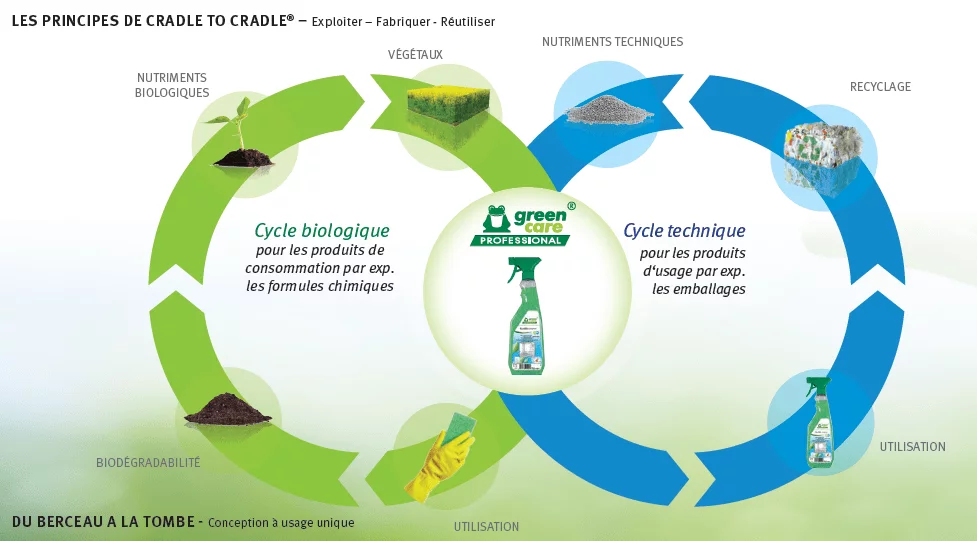Schéma expliquant le principe du Cradle to Cradle®