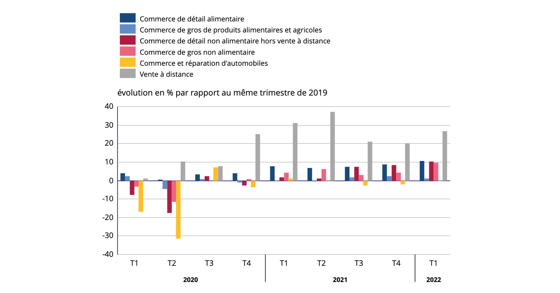 INSEE_vente_ecommerce