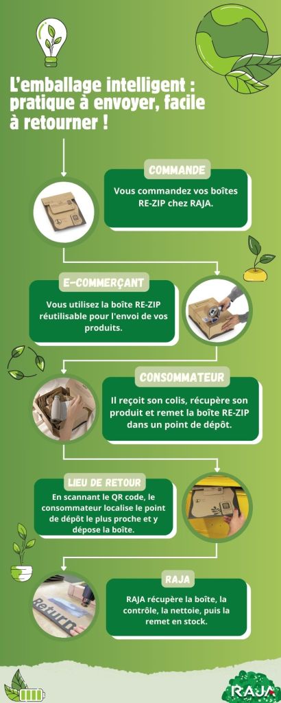 Le cycle en 5 étapes de RE-ZIP