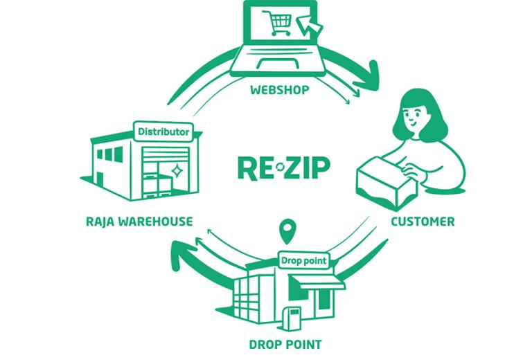 Comment fonctionne RE-ZIP ?