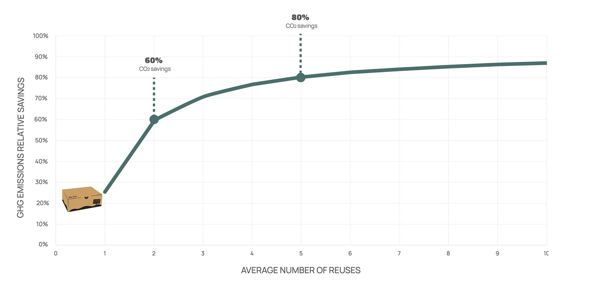 Le nombre de réutilisations RE-ZIP