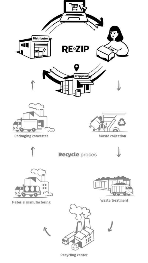 Le process RE-ZIP