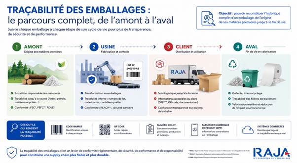 Les étapes de la traçabilité des emballages