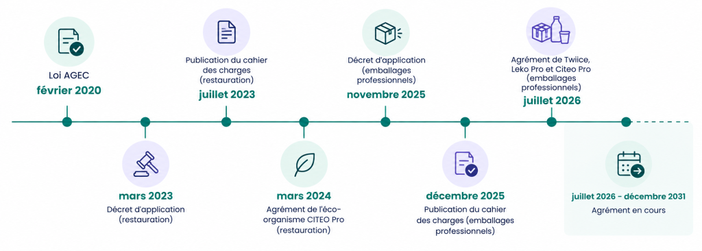 Les étapes de la REP