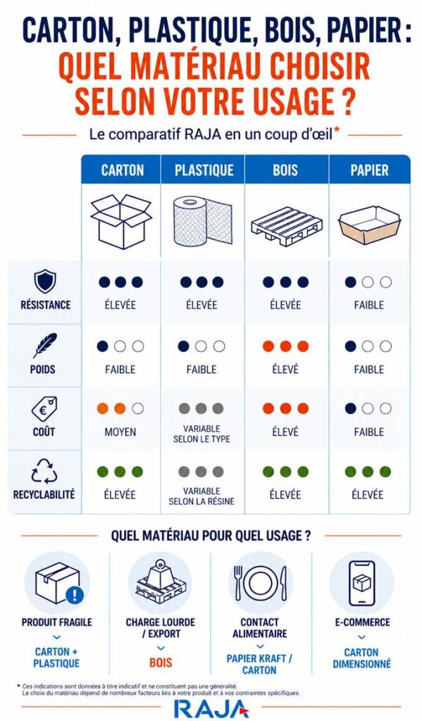 Carton, plastique, bois, papier : quel matériaux choisir selon votre usage ?